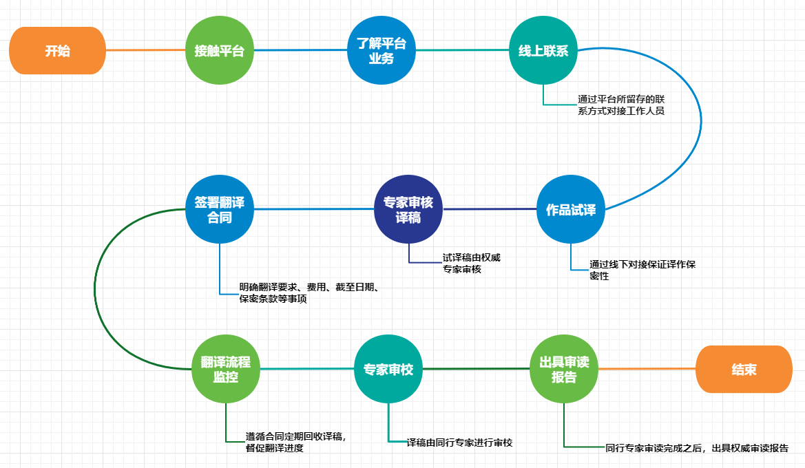 质控流程